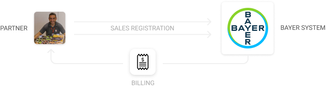 Billing Scenario - Before